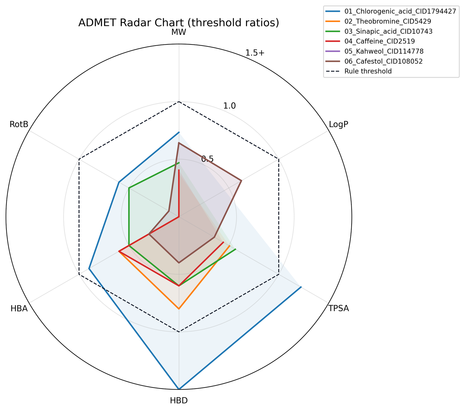 admet_radar_top_ligands