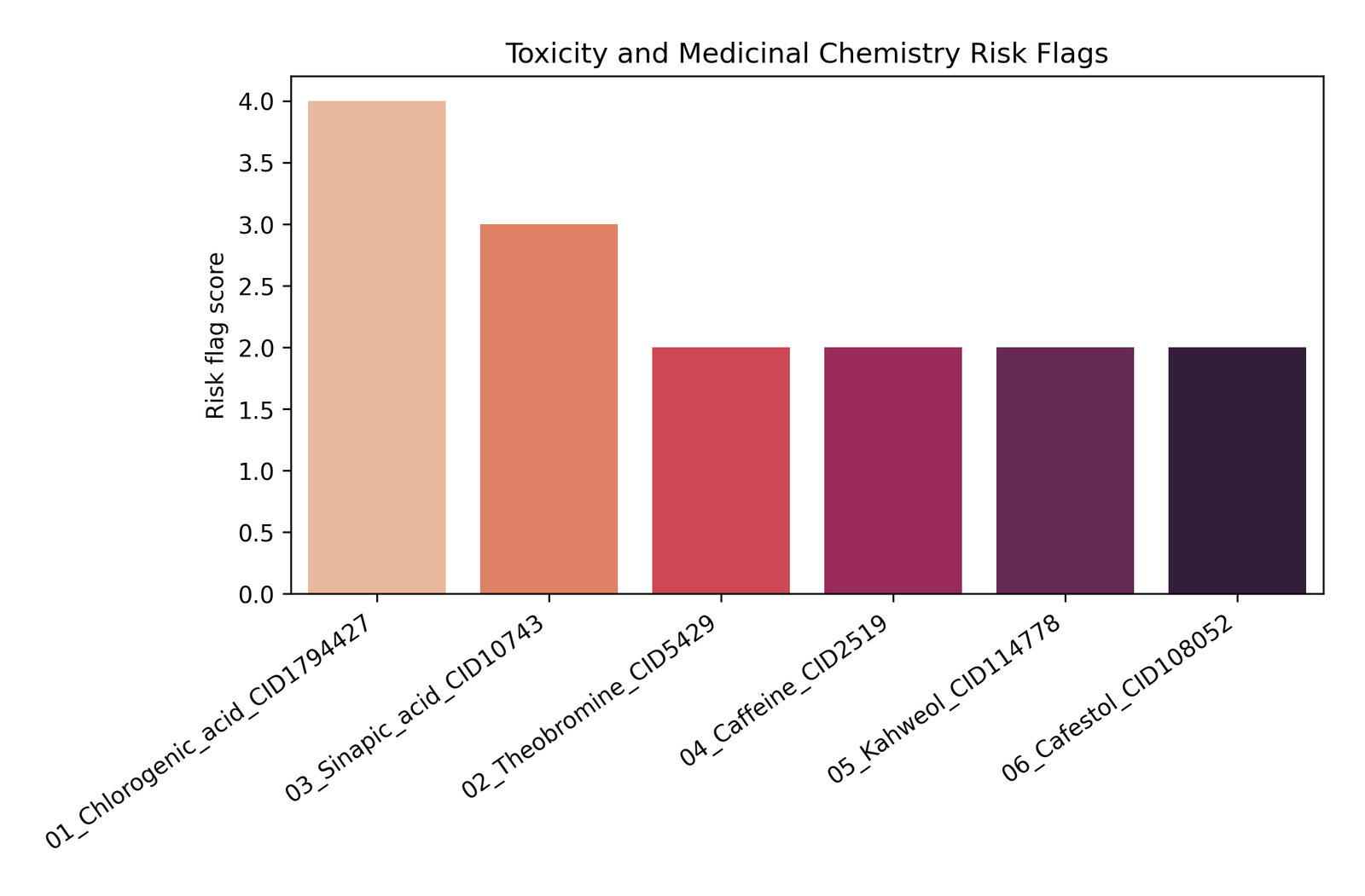 admet_toxicity_bar_plot
