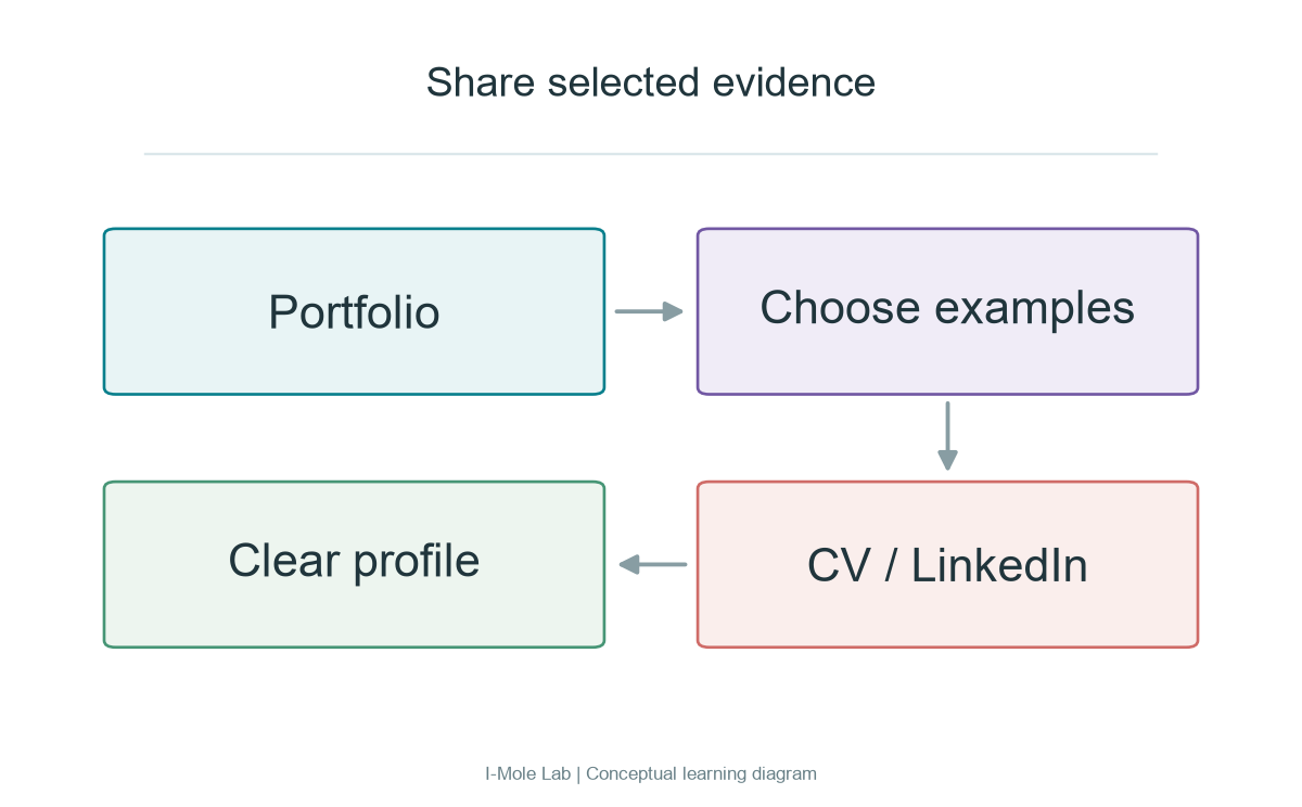 رسم توضيحي: كيف تستخدمه في LinkedIn والسيرة الذاتية؟